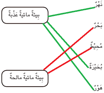 أصل بين البيئة المائية ونوعها